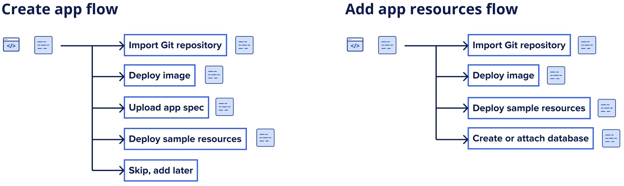 Diagram of the proposed create flow split by deployment method.