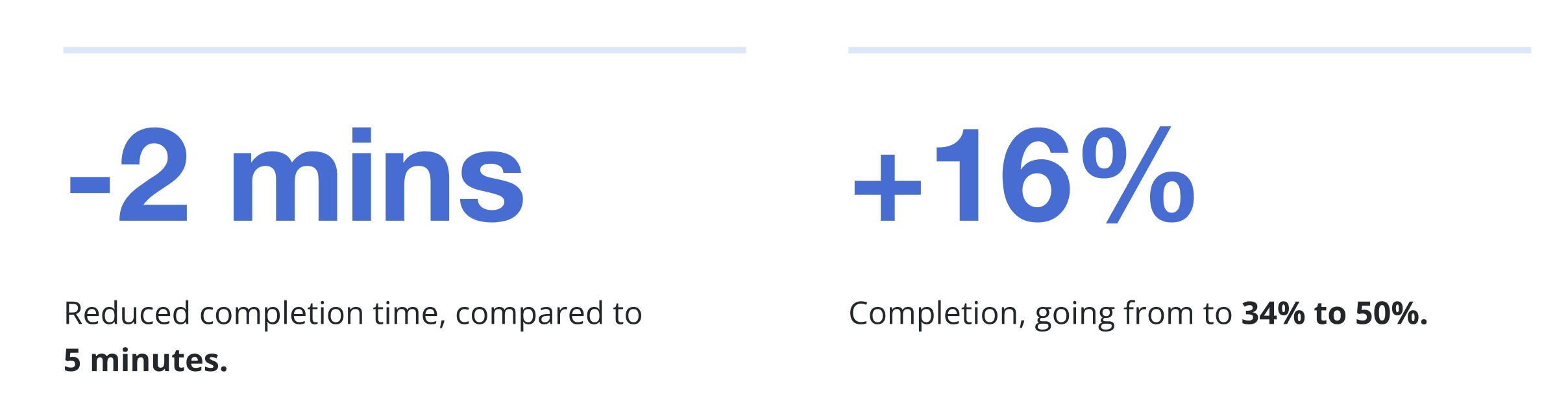 Result summary showing conversion and time-on-task improvements.