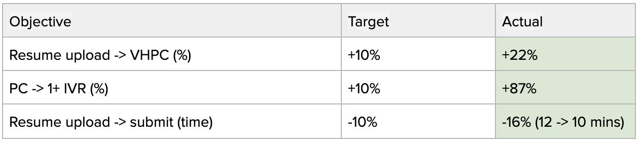 Result summary showing onboarding metric improvements.